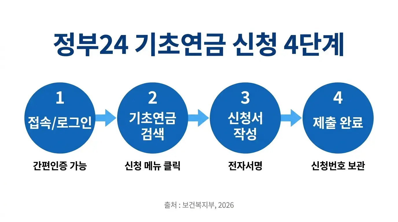 정부24 기초연금 신청 4단계 흐름도 2026