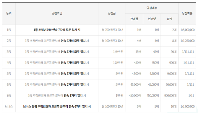 연금복권 720 당첨구조 data-origin-width=