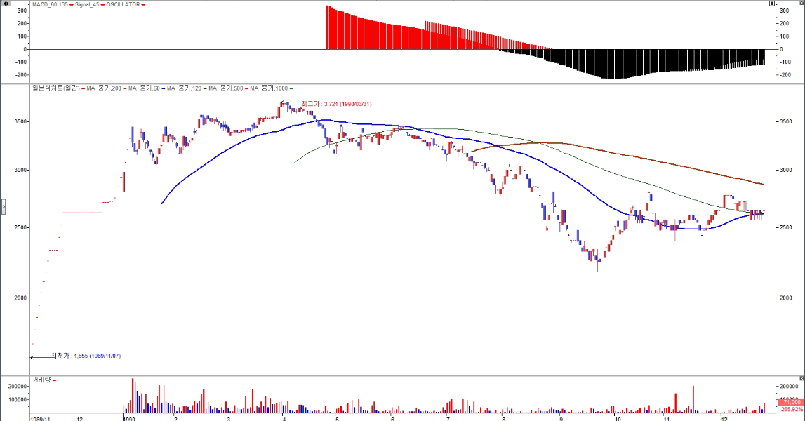 SK텔레콤 상장초기 1990년