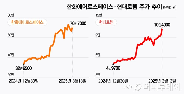 한화에어로스페이스 현대로템 주가 추이