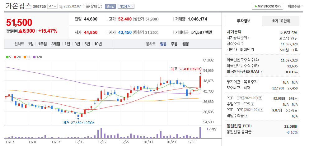가온칩스 일봉차트