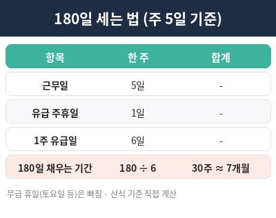 실업급여 재수급 조건 180일 세는 법