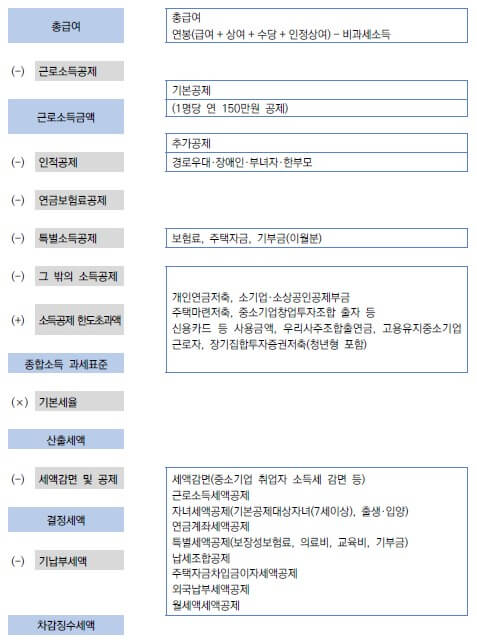 연말정산-세액계산-흐름도