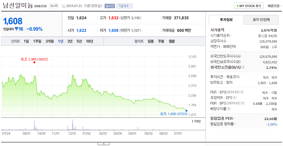 남선알미늄_주가