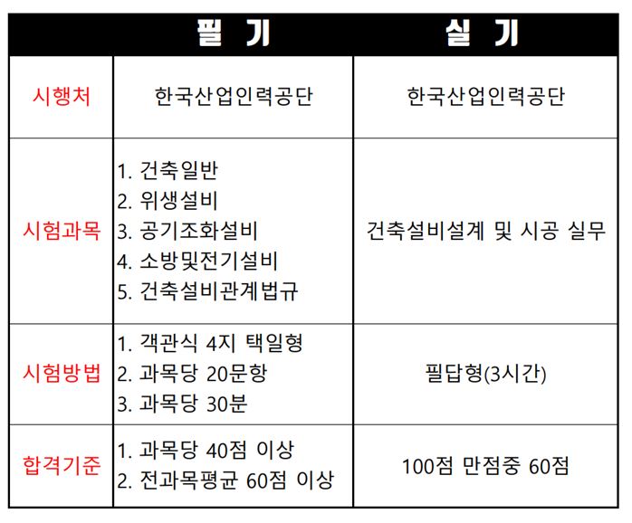 건축설비기사 필기 및 실기시험 방법