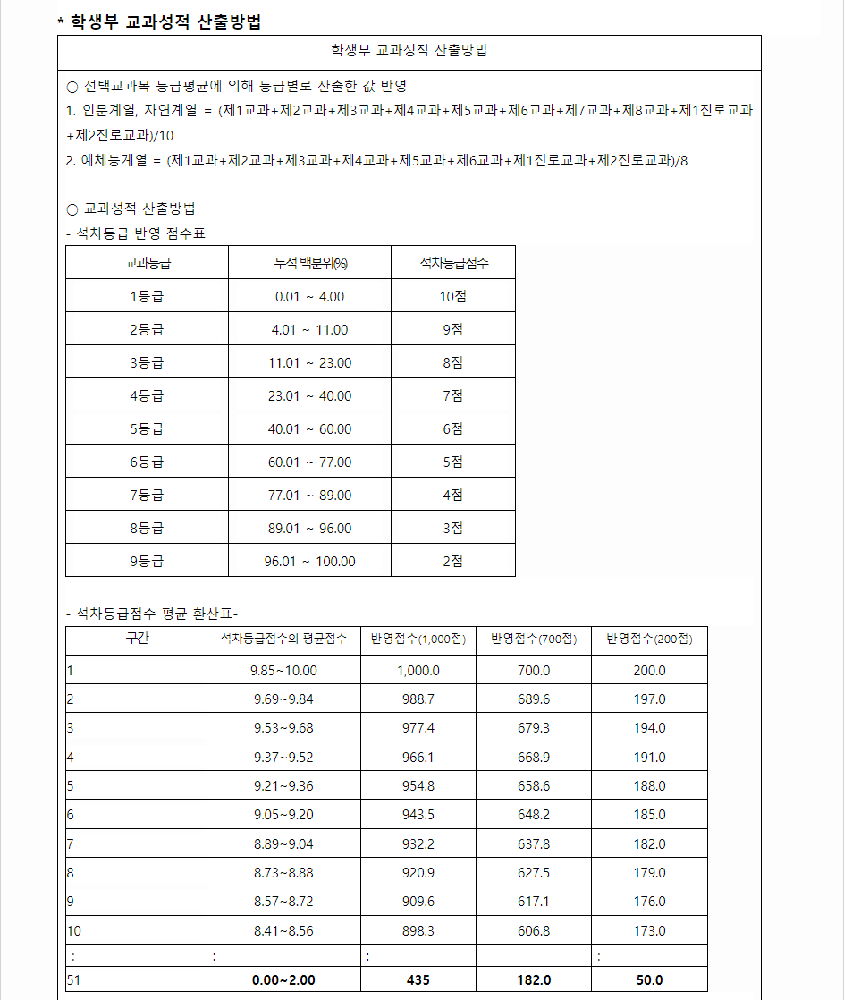 2024학년도 선문대학교 학생부교과전형 학생부 교과성적 산출방법