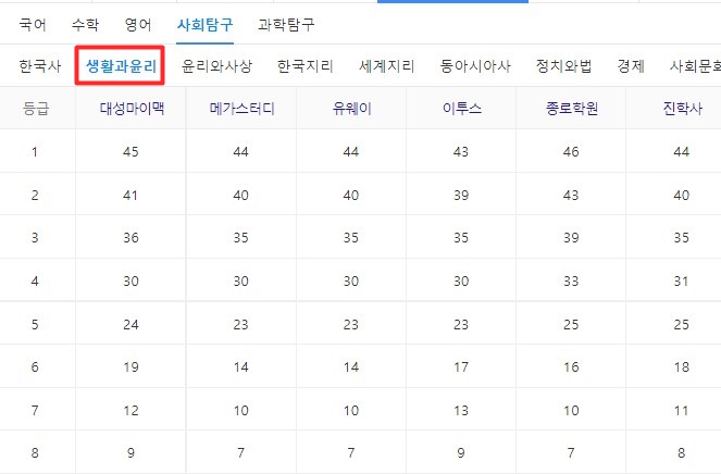 2023 수능등급컷