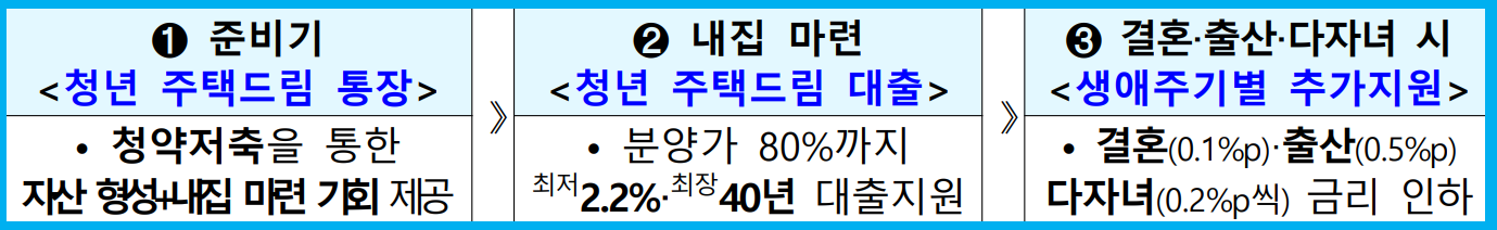 청년주택드림청약통장/청년주택드림대출