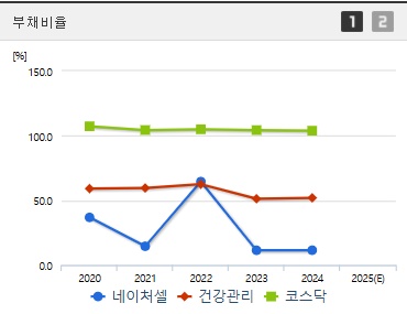 네이처셀 주가 부채비율 (0730)