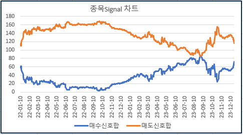 12/22일 현재 종목 신호 차트