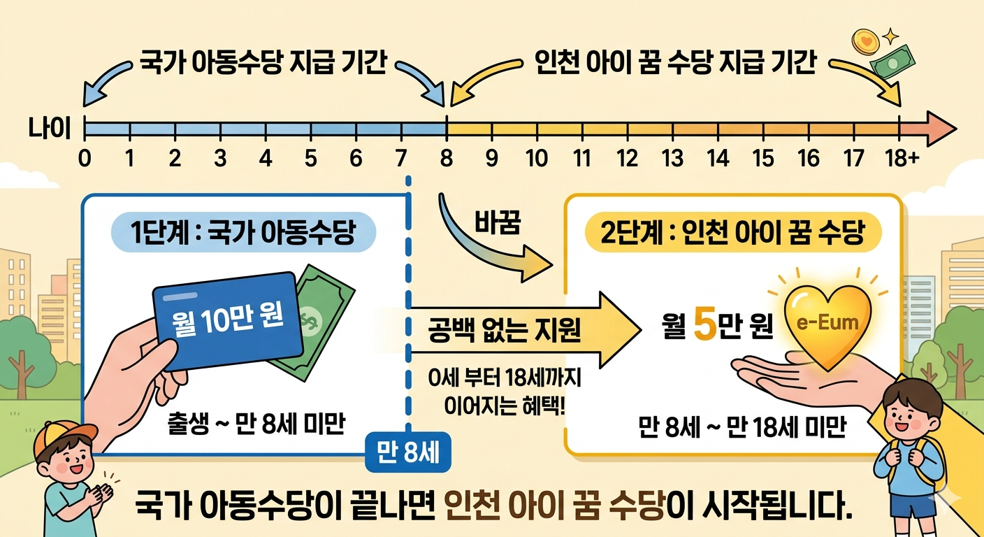 "국가 아동수당이 끝나면 인천 아이 꿈 수당이 시작. 인천시 육아혜택 0세부터 18세까지 공백 없이 지원!"