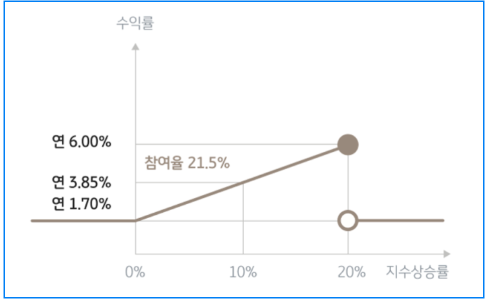 ELD 수익률 이해를 위한 예