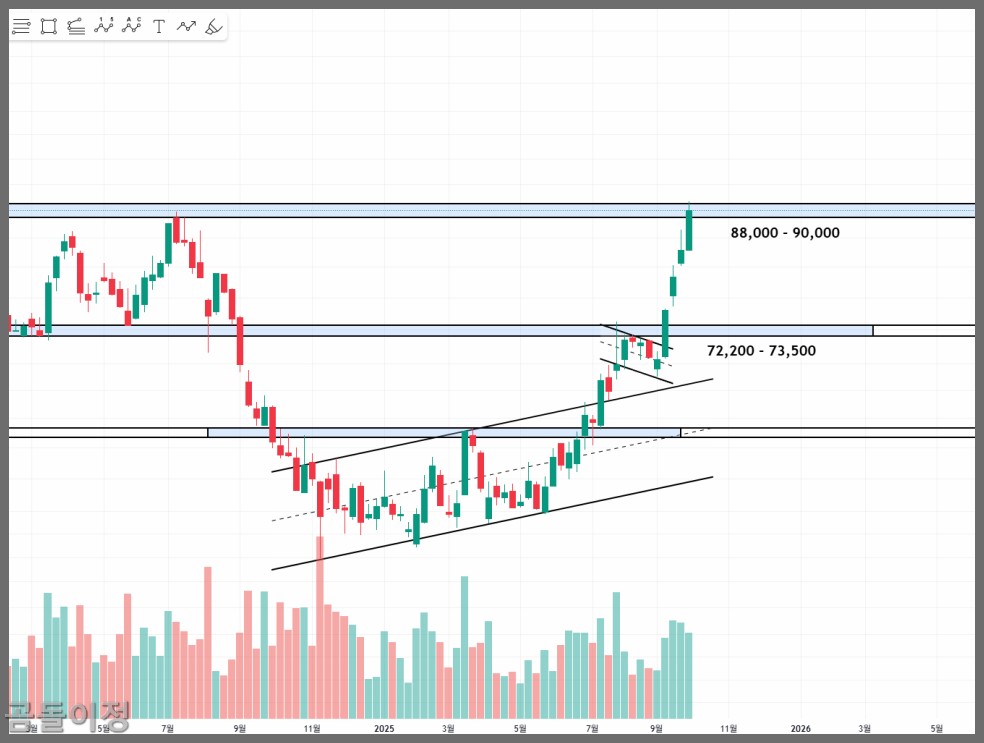 삼성전자 주가 전망과 매수 타이밍, 지금은 기다릴 때일까?