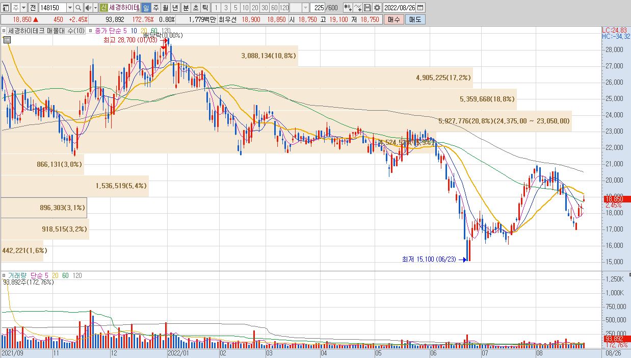 세경하이테크 차트