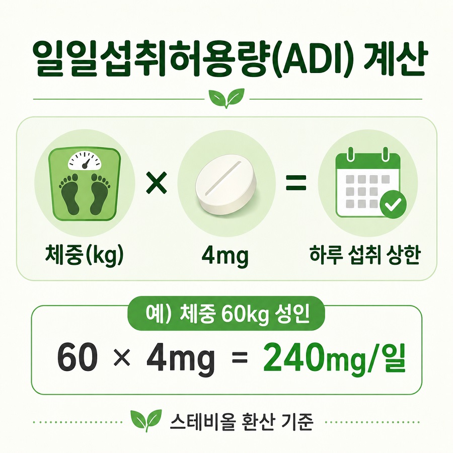 체중 × 4mg이라는 ADI 계산 원리를 보여주는 단순한 건강 인포그래픽.