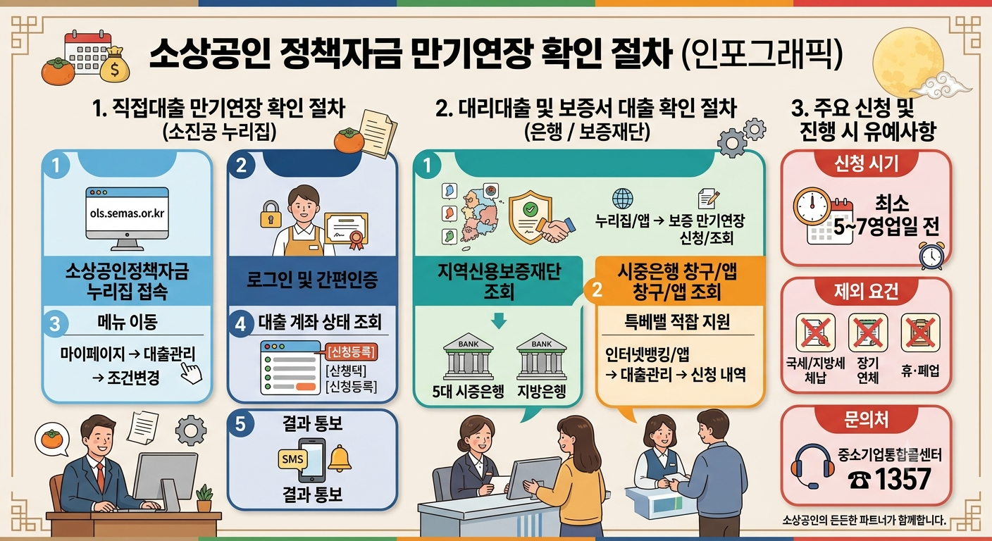 소상공인정책자금 만기연장 확인절차