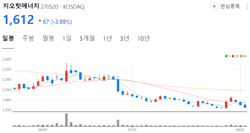 지오릿에너지-주가-일봉