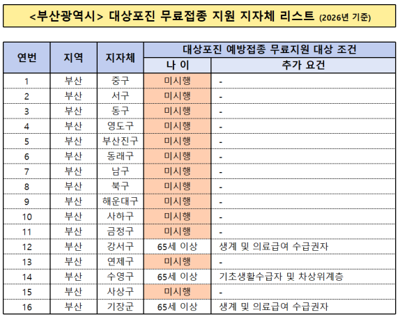 부산 대상포진 무료접종 지자체 리스트