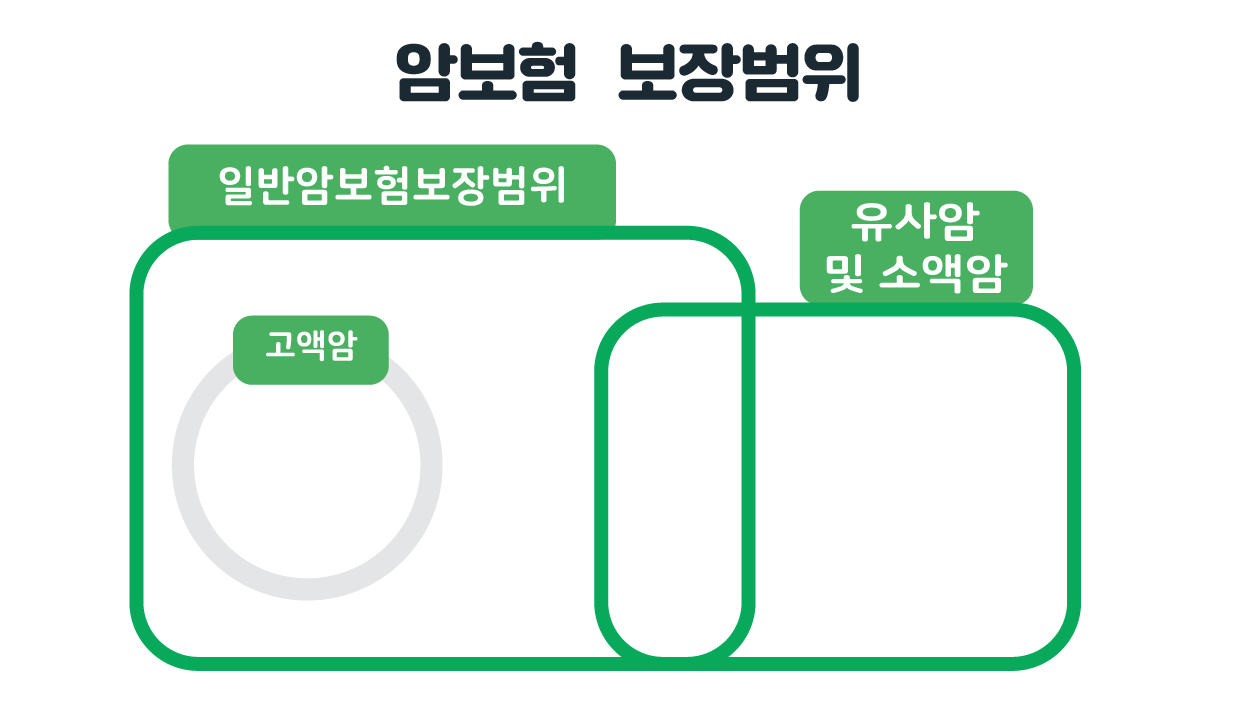 고액암 
