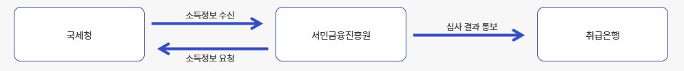 청년도약계좌 신청 및 조건(+정부기여금 확대 최대 60만원)