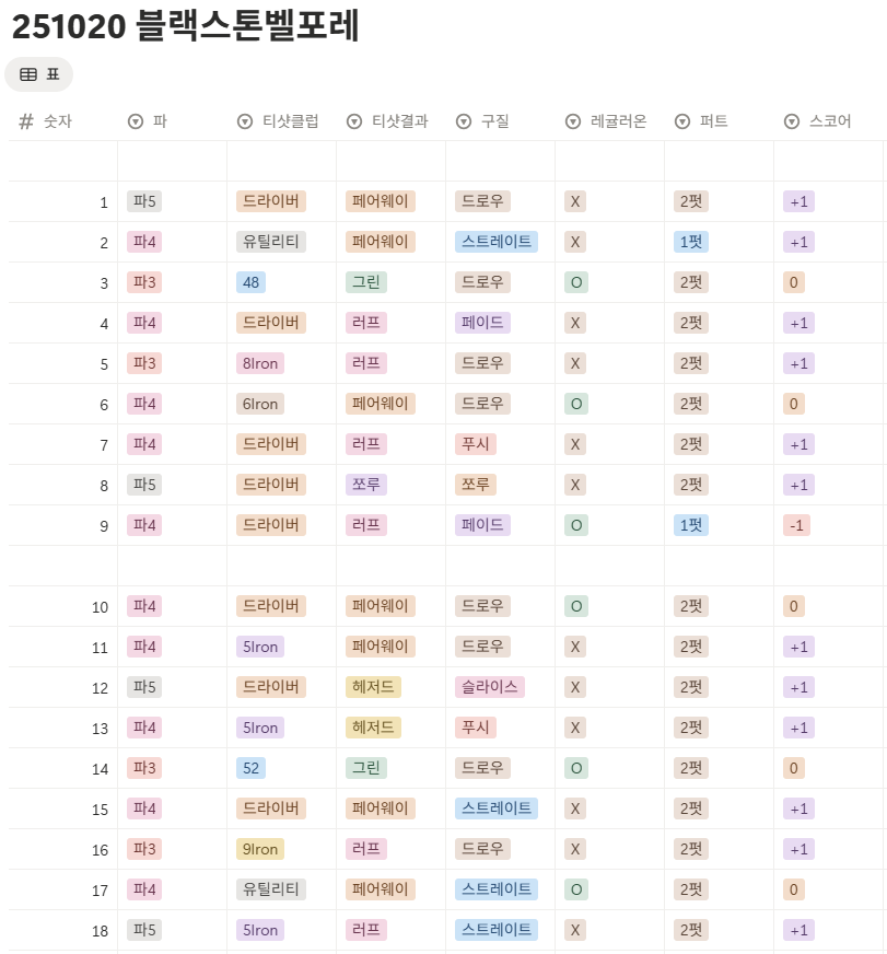 블랙스톤 벨포레cc 스코어카드