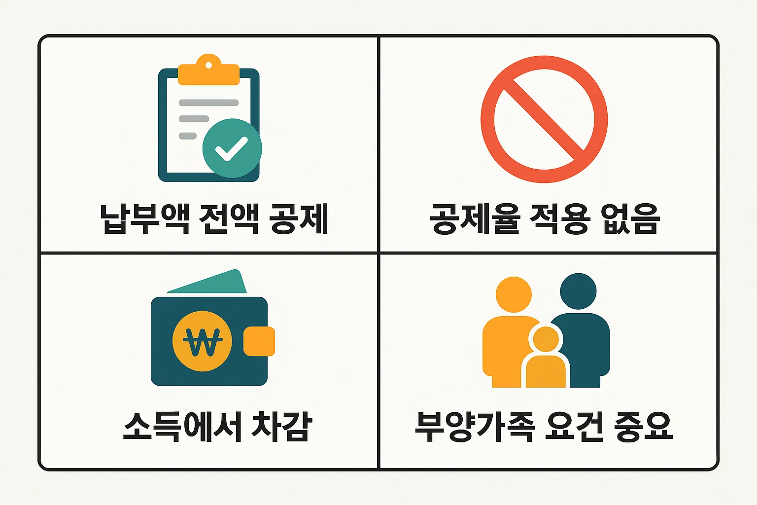 납부액 전액 공제 가능 여부, 공제율 적용 없음, 소득 차감 구조, 부양가족 요건 등 2025 지역건강보험료 연말정산 적용 방식을 시각적으로 정리한 인포그래픽