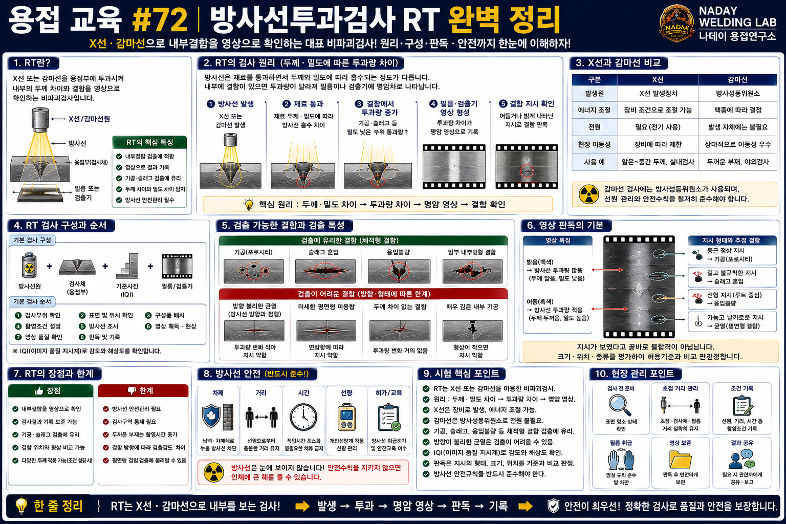 용접 방사선투과검사 RT 완벽 정리