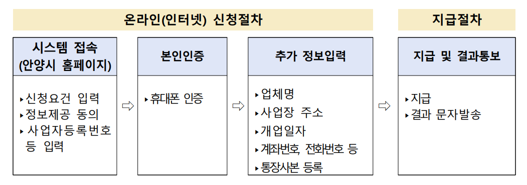 안양시 2차 재난지원금