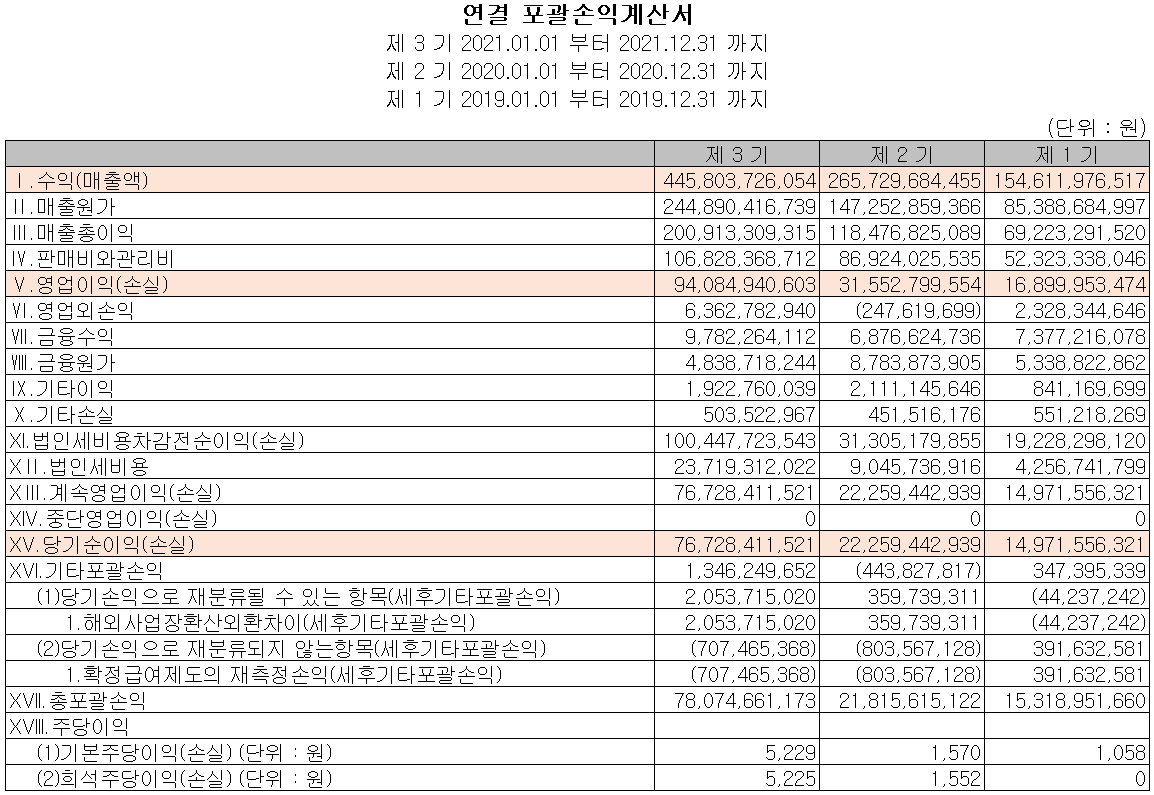 피에스케이 - 손익계산서