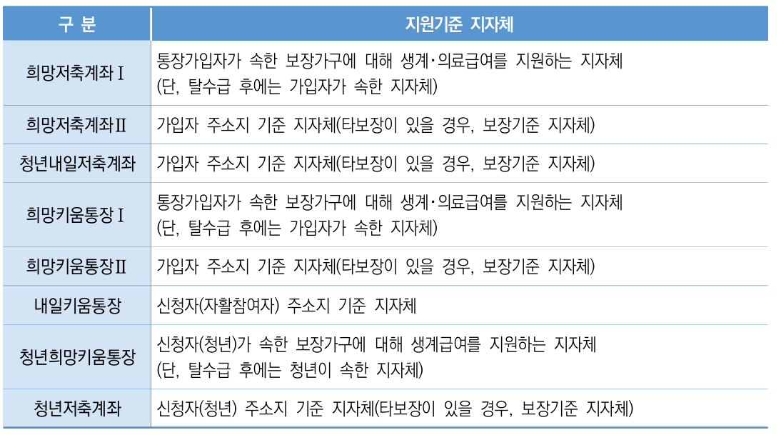 2024 희망저축계좌 신청방법 (신청기간, 신청대상)