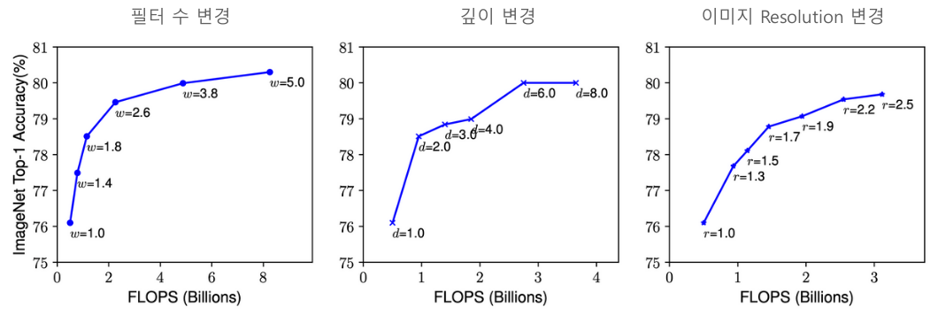 각 scaling 요소에 따른 성능 비교