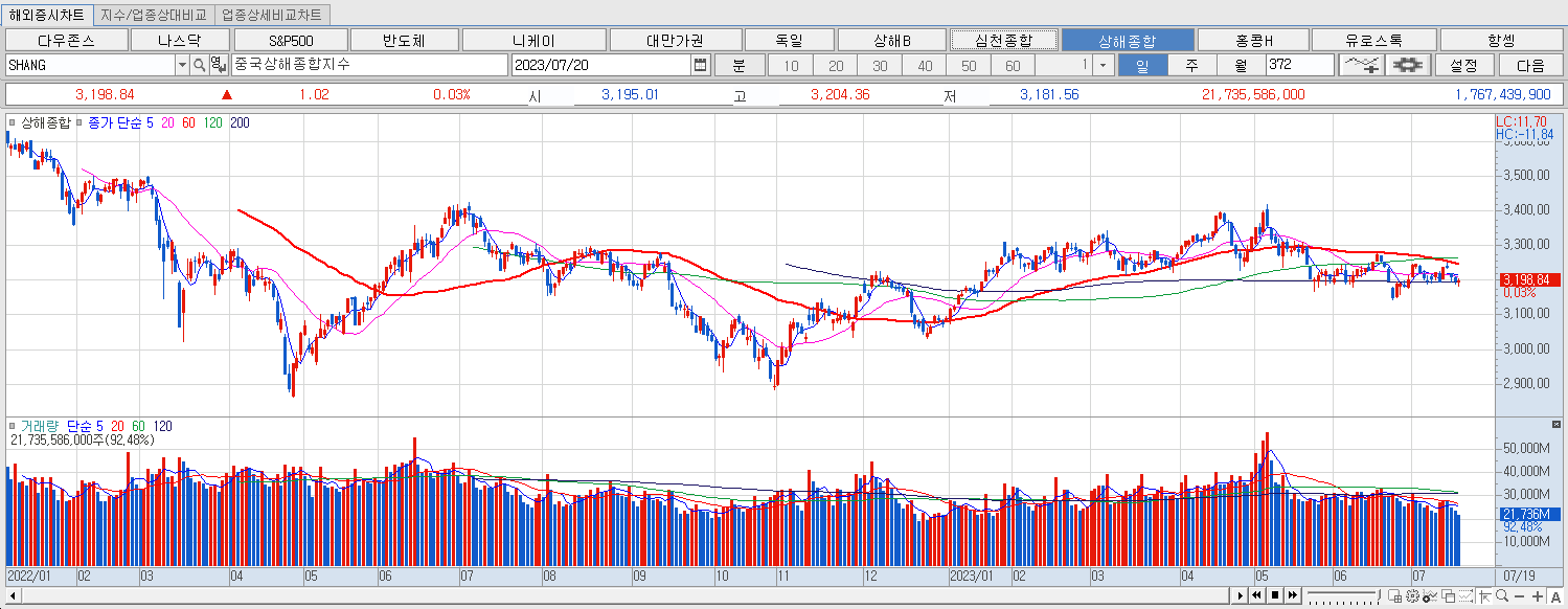 7.20 상해종합 마감