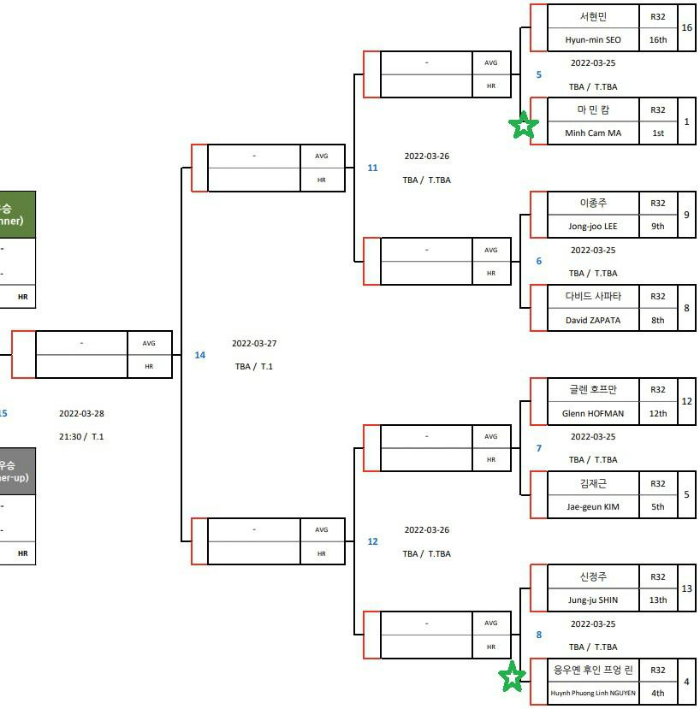 SK렌터카 PBA 월드 챔피언십 2022 (PBA투어 남자프로당구 왕중왕전) 16강 대진표 (2)