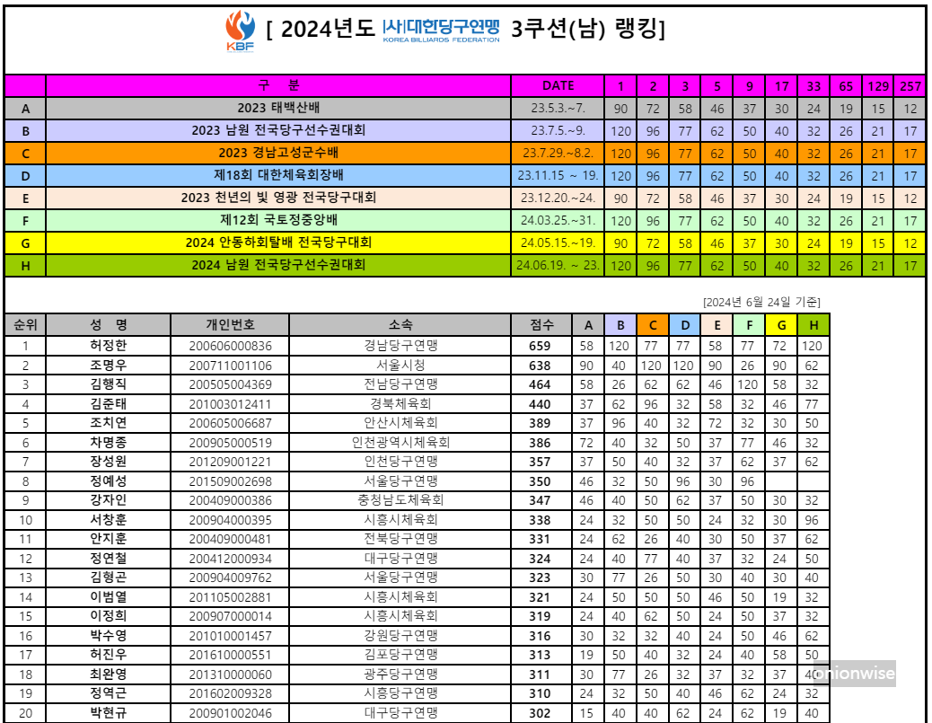 2024년 6월, 국내 아마추어 3쿠션 남자 당구 랭킹 Top 20