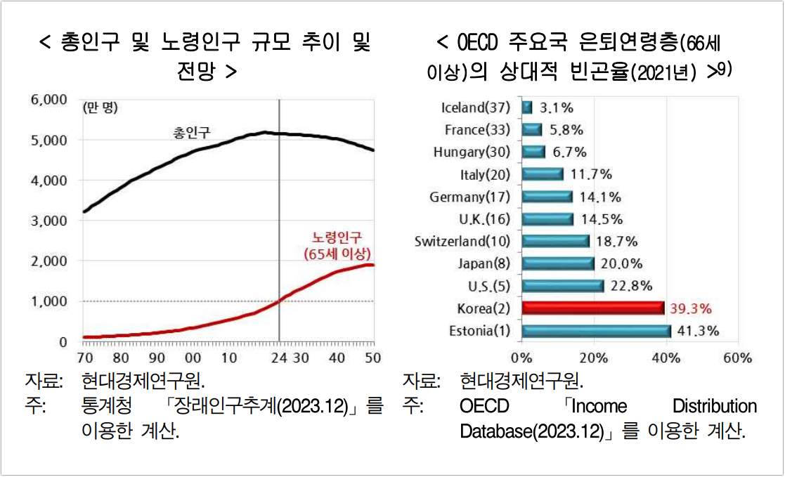 노령인구 규모