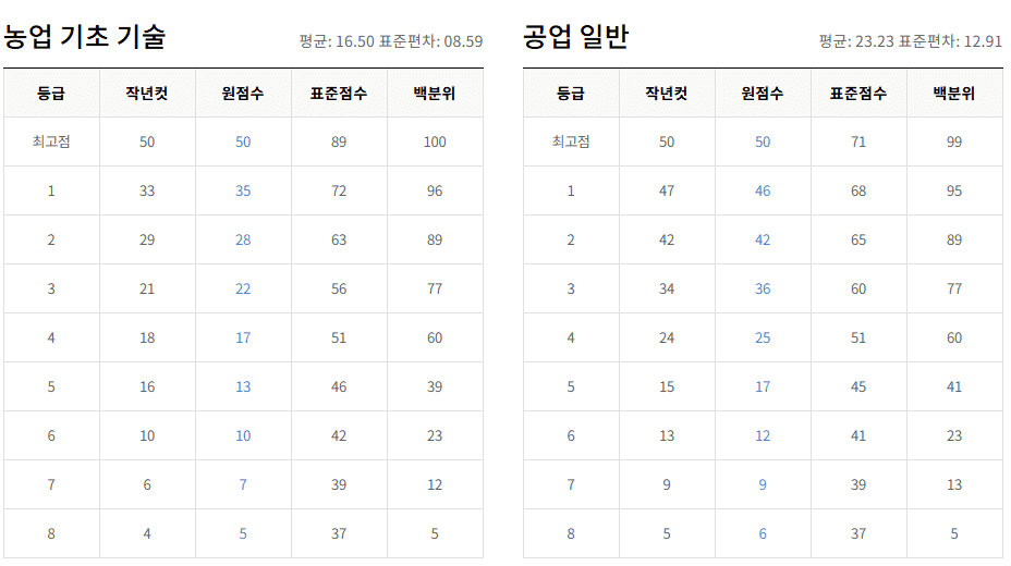 고3 농업기초기술, 공업 일반 등급컷