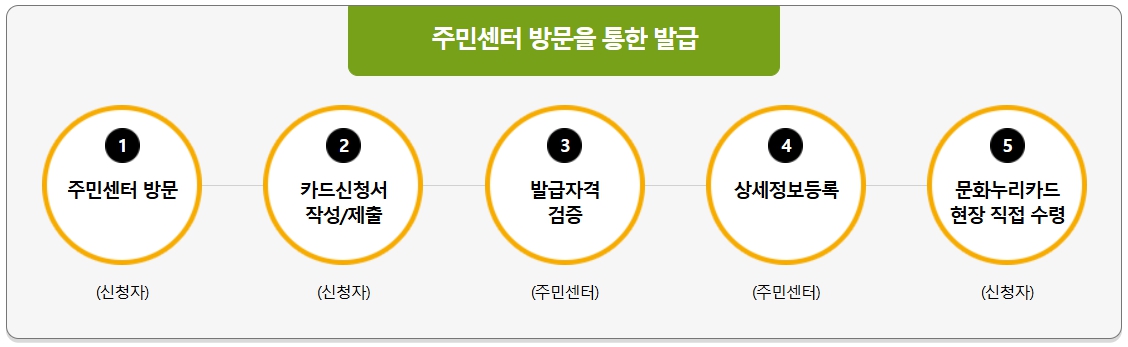 문화누리카드 잔액조회 사용처