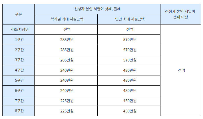 국가장학금 지원금액