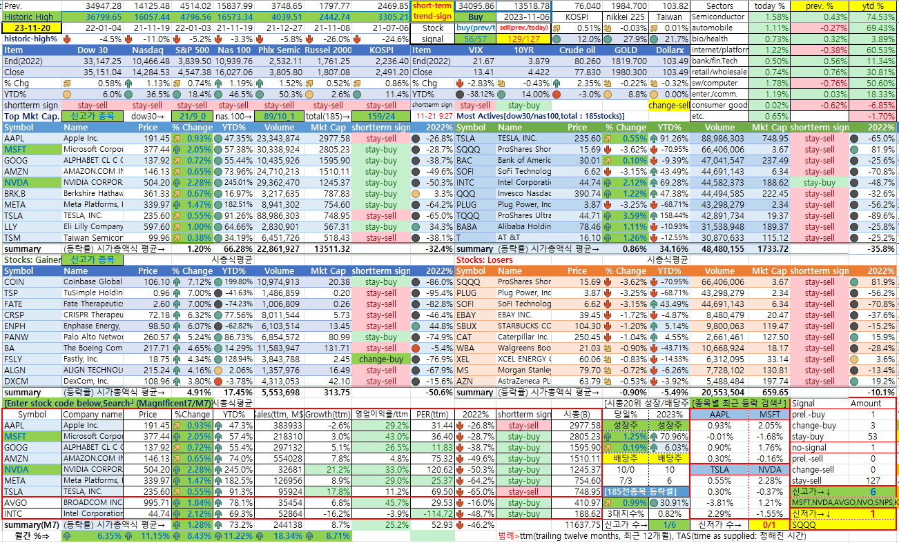 11/20일 미국시장 종합상황판