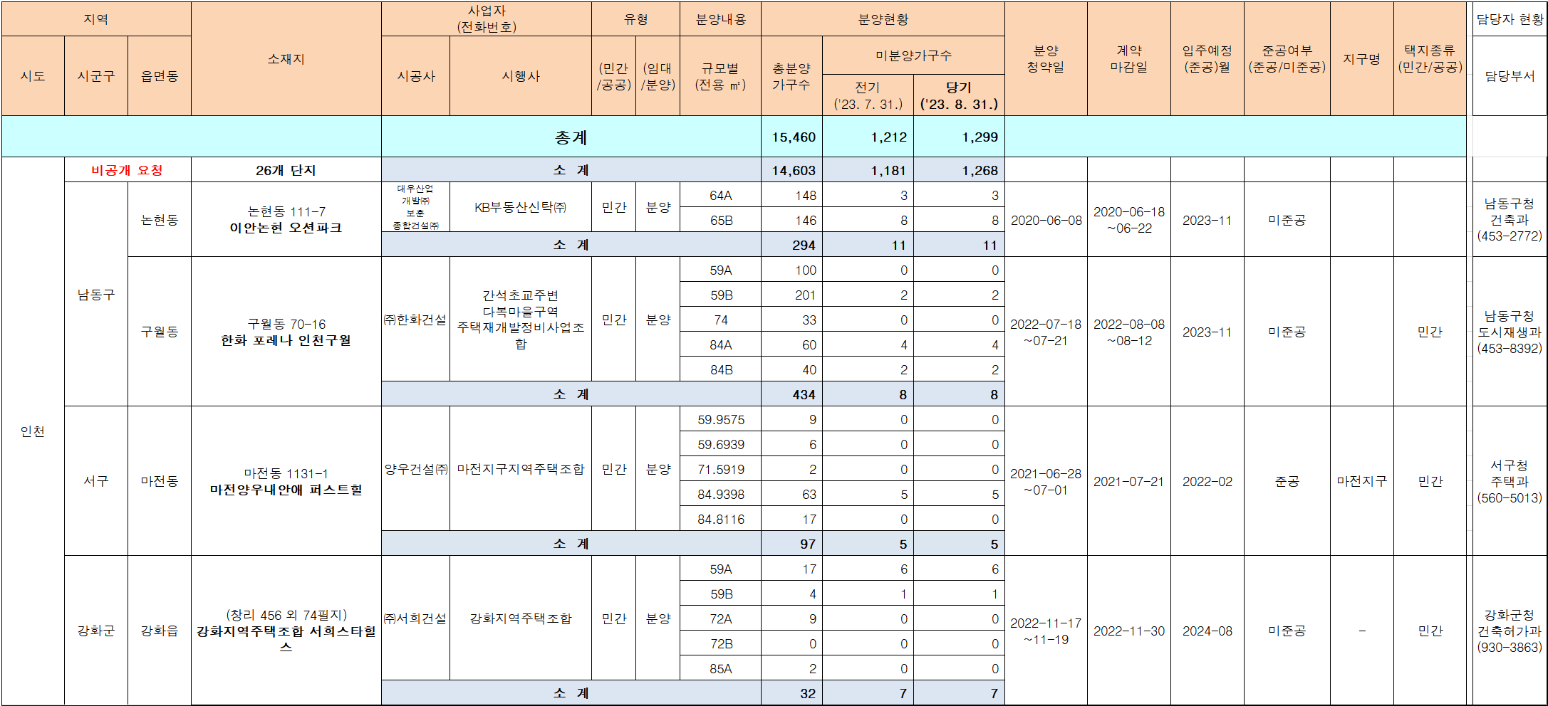 2023년 8월 인천 미분양 아파트 업체별 현황