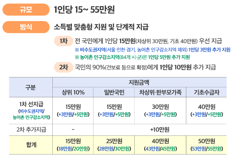 민생회복 소비쿠폰