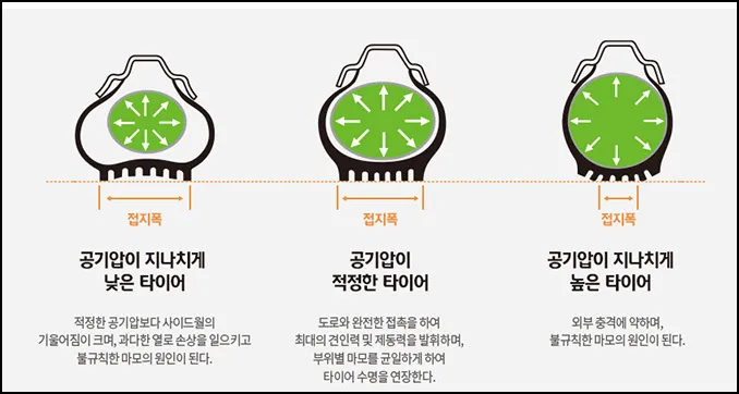넥센타이어 공기압에 따른 타이어 상태