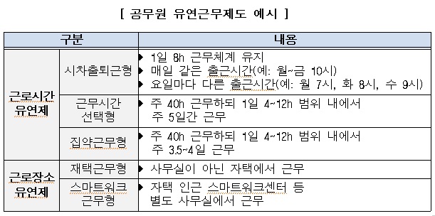 공무원 유연근무제도 예시