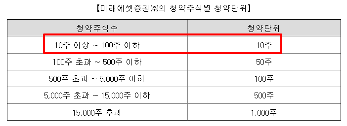 지투지바이오 수요예측결과 상장일