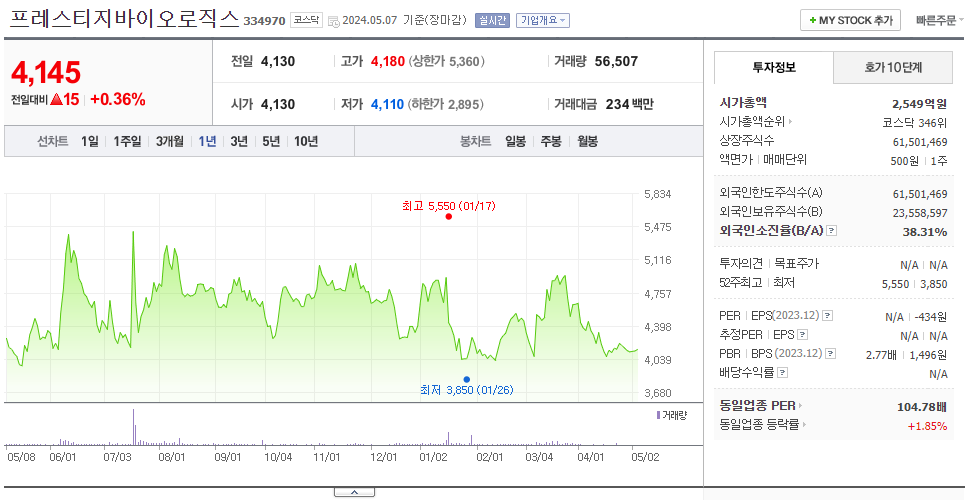 프레스티지바이오로직스_주가