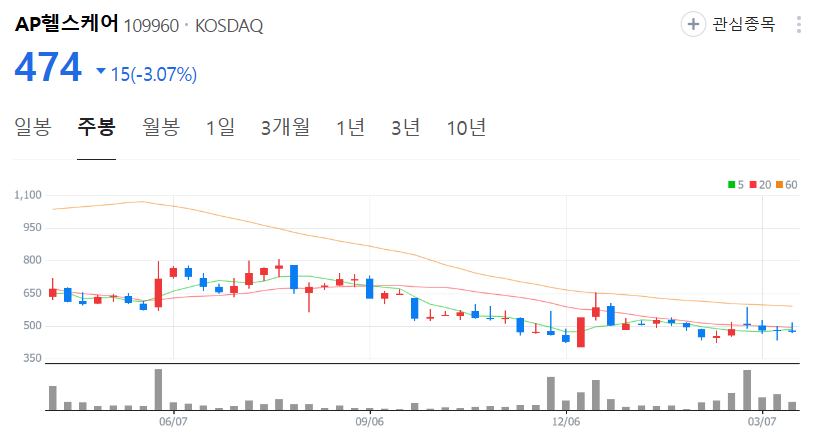 AP헬스케어-주가-주봉