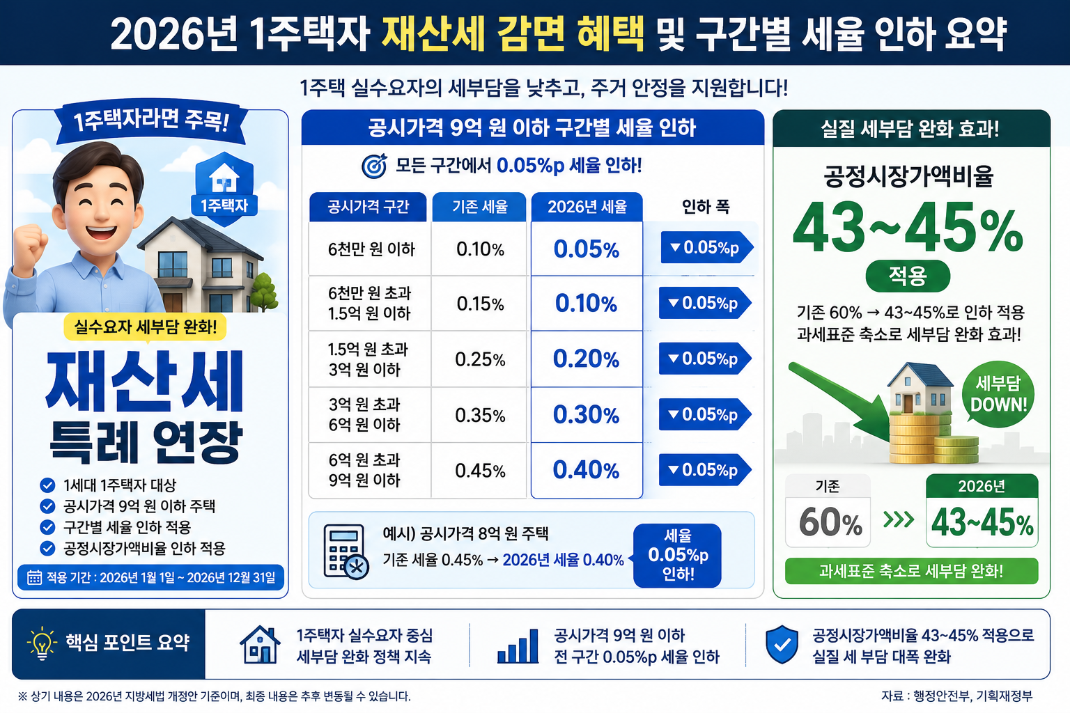 2026년 1주택자 재산세 감면 혜택 및 구간별 세율 인하 요약