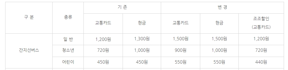 간선버스와 지선버스의 청소년 및 성인 요금표