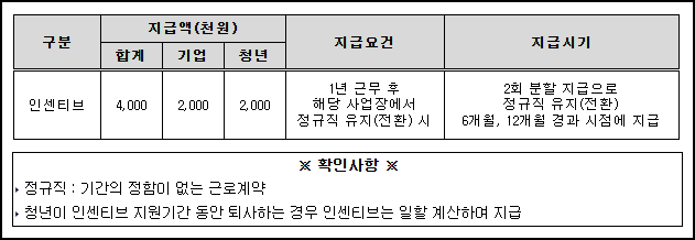 청년 희망일자리 인센티브