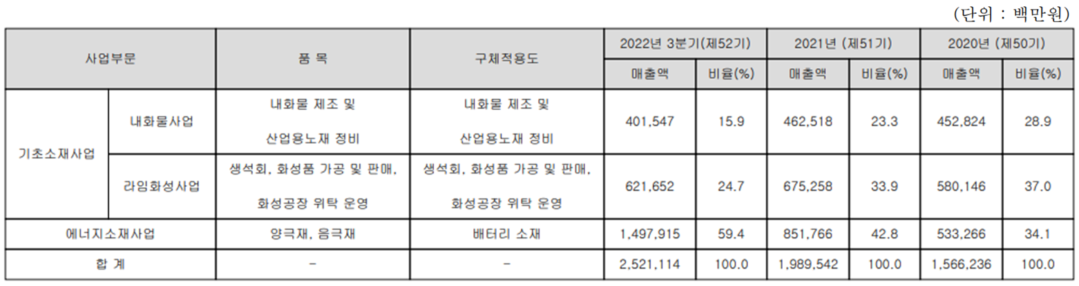 포스코케미칼 - 주요 사업 부문 및 제품 현황(2022년 3분기)